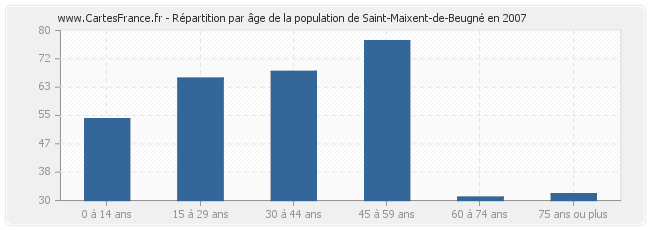 Répartition par âge de la population de Saint-Maixent-de-Beugné en 2007