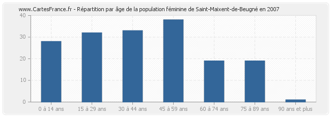 Répartition par âge de la population féminine de Saint-Maixent-de-Beugné en 2007