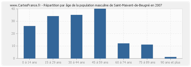 Répartition par âge de la population masculine de Saint-Maixent-de-Beugné en 2007