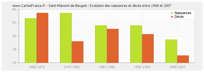 Saint-Maixent-de-Beugné : Evolution des naissances et décès entre 1968 et 2007