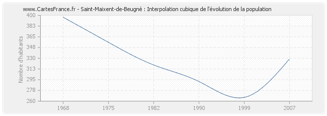 Saint-Maixent-de-Beugné : Interpolation cubique de l'évolution de la population