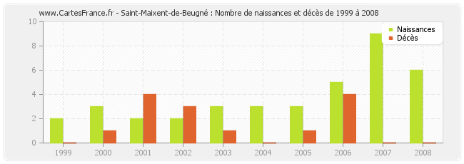 Saint-Maixent-de-Beugné : Nombre de naissances et décès de 1999 à 2008