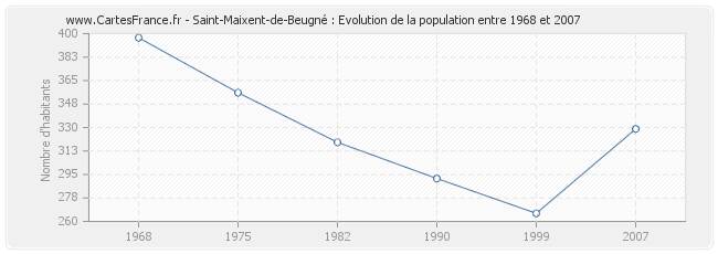 Population Saint-Maixent-de-Beugné