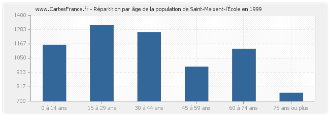 Répartition par âge de la population de Saint-Maixent-l'École en 1999