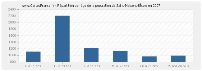 Répartition par âge de la population de Saint-Maixent-l'École en 2007