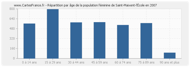 Répartition par âge de la population féminine de Saint-Maixent-l'École en 2007