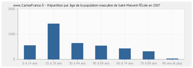 Répartition par âge de la population masculine de Saint-Maixent-l'École en 2007