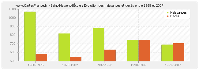Saint-Maixent-l'École : Evolution des naissances et décès entre 1968 et 2007