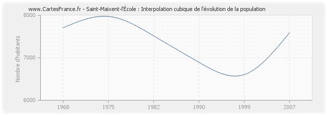 Saint-Maixent-l'École : Interpolation cubique de l'évolution de la population