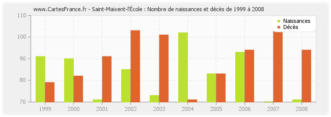Saint-Maixent-l'École : Nombre de naissances et décès de 1999 à 2008
