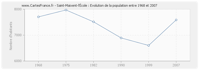 Population Saint-Maixent-l'École