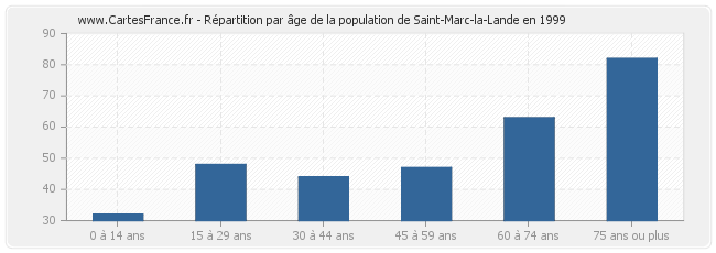 Répartition par âge de la population de Saint-Marc-la-Lande en 1999