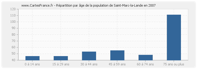 Répartition par âge de la population de Saint-Marc-la-Lande en 2007