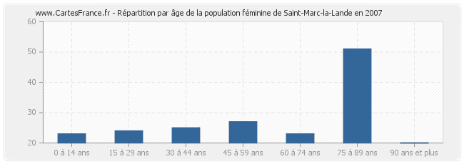 Répartition par âge de la population féminine de Saint-Marc-la-Lande en 2007