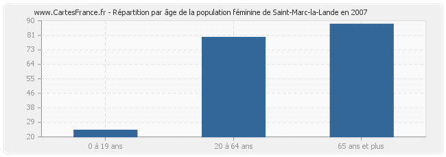 Répartition par âge de la population féminine de Saint-Marc-la-Lande en 2007