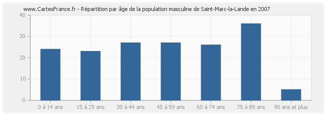 Répartition par âge de la population masculine de Saint-Marc-la-Lande en 2007