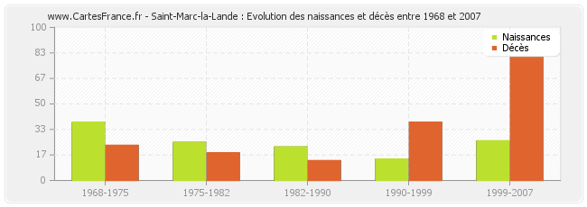 Saint-Marc-la-Lande : Evolution des naissances et décès entre 1968 et 2007