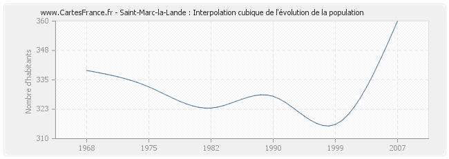 Saint-Marc-la-Lande : Interpolation cubique de l'évolution de la population