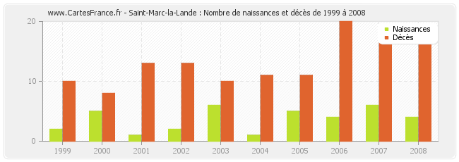 Saint-Marc-la-Lande : Nombre de naissances et décès de 1999 à 2008