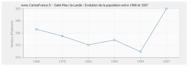 Population Saint-Marc-la-Lande