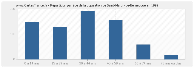 Répartition par âge de la population de Saint-Martin-de-Bernegoue en 1999