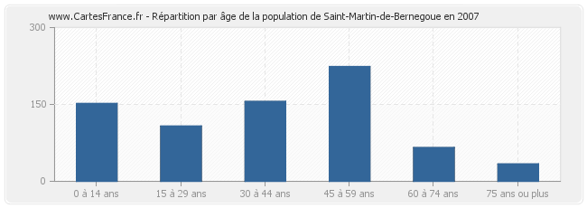 Répartition par âge de la population de Saint-Martin-de-Bernegoue en 2007