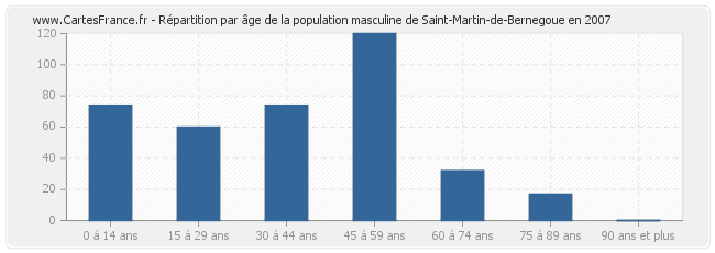 Répartition par âge de la population masculine de Saint-Martin-de-Bernegoue en 2007