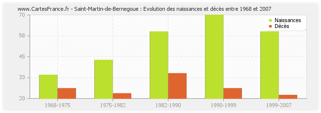 Saint-Martin-de-Bernegoue : Evolution des naissances et décès entre 1968 et 2007