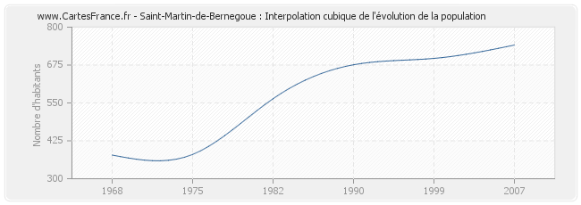 Saint-Martin-de-Bernegoue : Interpolation cubique de l'évolution de la population