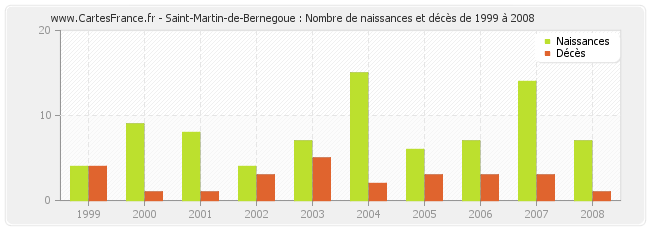 Saint-Martin-de-Bernegoue : Nombre de naissances et décès de 1999 à 2008