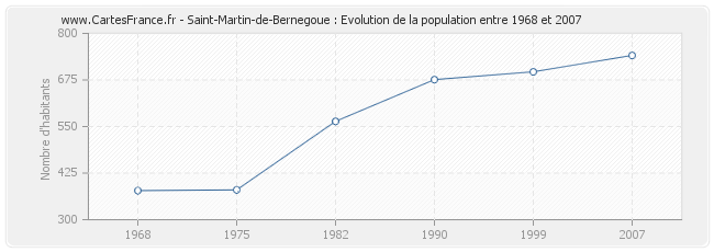 Population Saint-Martin-de-Bernegoue