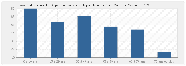 Répartition par âge de la population de Saint-Martin-de-Mâcon en 1999