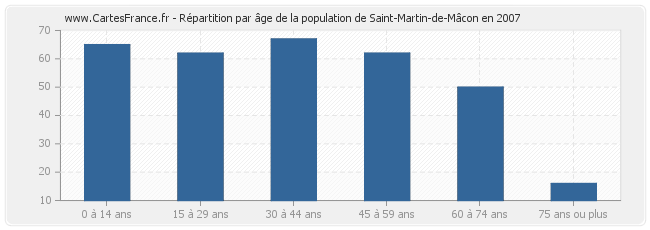 Répartition par âge de la population de Saint-Martin-de-Mâcon en 2007