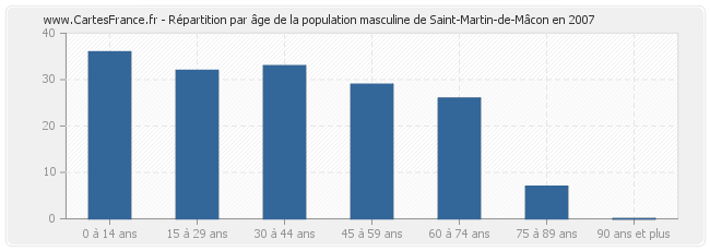 Répartition par âge de la population masculine de Saint-Martin-de-Mâcon en 2007