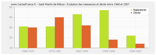 Saint-Martin-de-Mâcon : Evolution des naissances et décès entre 1968 et 2007