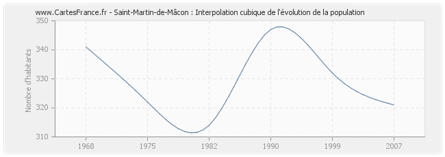 Saint-Martin-de-Mâcon : Interpolation cubique de l'évolution de la population