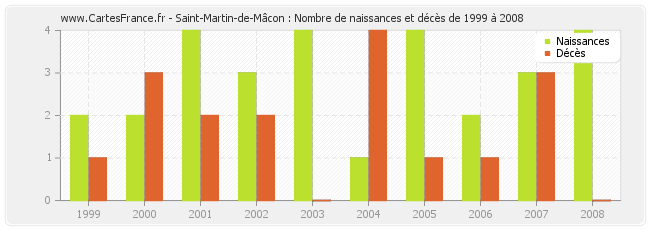 Saint-Martin-de-Mâcon : Nombre de naissances et décès de 1999 à 2008