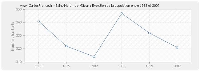 Population Saint-Martin-de-Mâcon