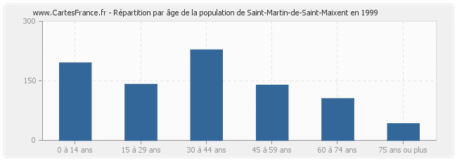Répartition par âge de la population de Saint-Martin-de-Saint-Maixent en 1999