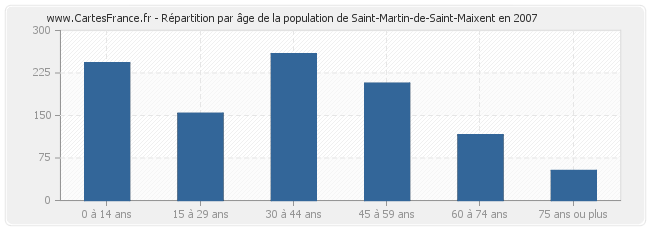 Répartition par âge de la population de Saint-Martin-de-Saint-Maixent en 2007