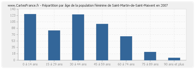 Répartition par âge de la population féminine de Saint-Martin-de-Saint-Maixent en 2007