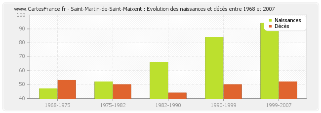Saint-Martin-de-Saint-Maixent : Evolution des naissances et décès entre 1968 et 2007