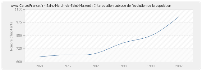 Saint-Martin-de-Saint-Maixent : Interpolation cubique de l'évolution de la population