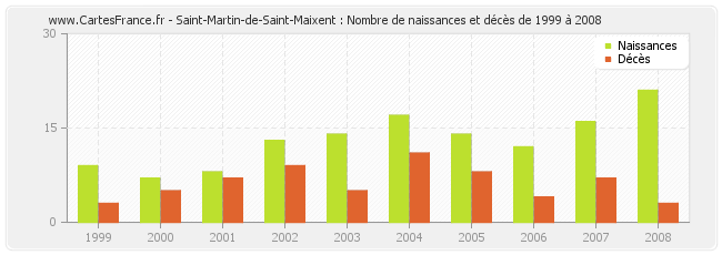 Saint-Martin-de-Saint-Maixent : Nombre de naissances et décès de 1999 à 2008