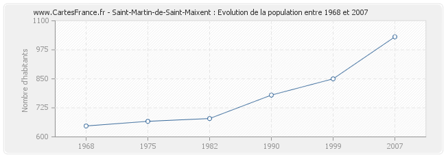Population Saint-Martin-de-Saint-Maixent