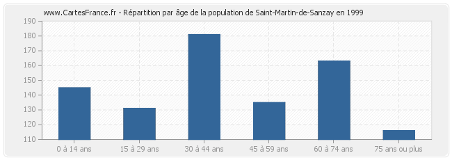 Répartition par âge de la population de Saint-Martin-de-Sanzay en 1999