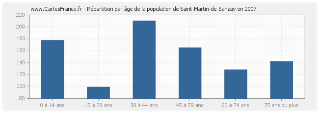 Répartition par âge de la population de Saint-Martin-de-Sanzay en 2007
