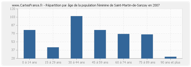 Répartition par âge de la population féminine de Saint-Martin-de-Sanzay en 2007