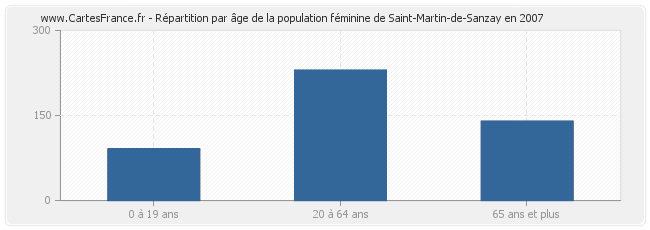 Répartition par âge de la population féminine de Saint-Martin-de-Sanzay en 2007