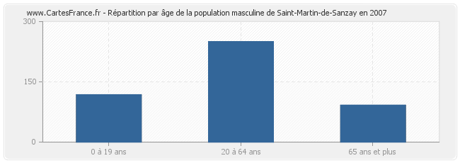 Répartition par âge de la population masculine de Saint-Martin-de-Sanzay en 2007